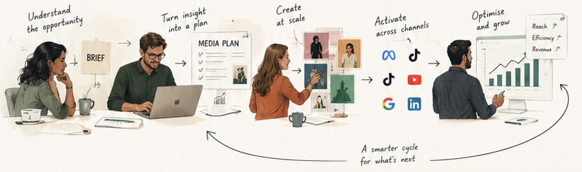 Understand the opportunity: brief. Turn insight into a media plan. Create at scale. Activate across Meta, TikTok, YouTube, Google and LinkedIn. Optimise and grow. A smarter cycle for what’s next.